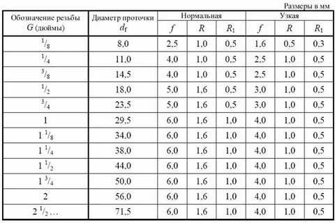 Резьба 3 8 это сколько