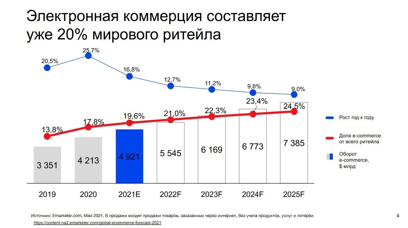 Доли рынка электронной коммерции в России. Рост рынка e Commerce в России 2021. Рост электронной коммерции.