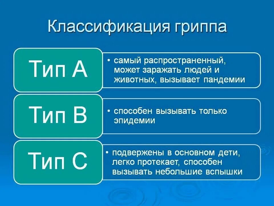 Грипп относят к. Классификация гриппа. Классификация вируса гриппа. Грипп типа а. Классификация форм гриппа.