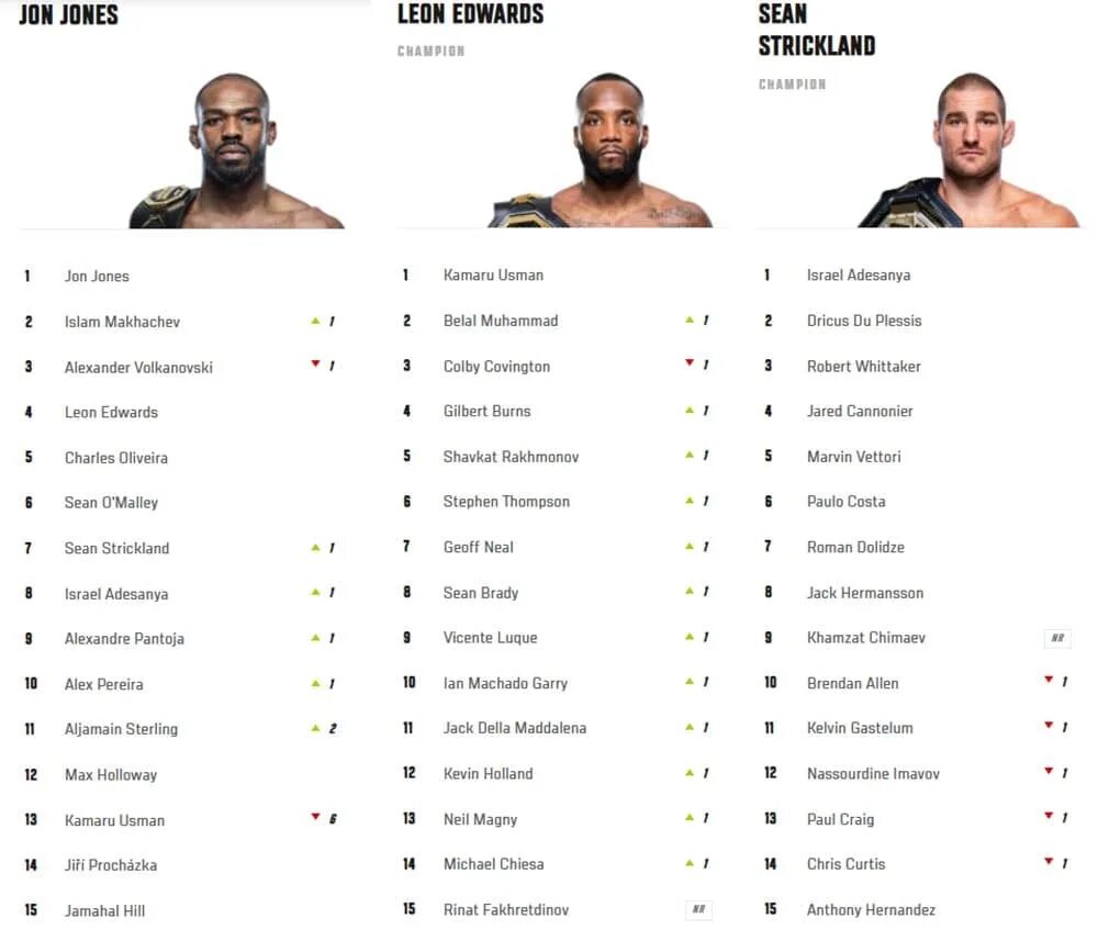 Бойцы среднего веса в ufc. Бойцы юфс. полусредний вес в ufc. рейтинг юфс полусредний. ufc полусредний вес таблица.