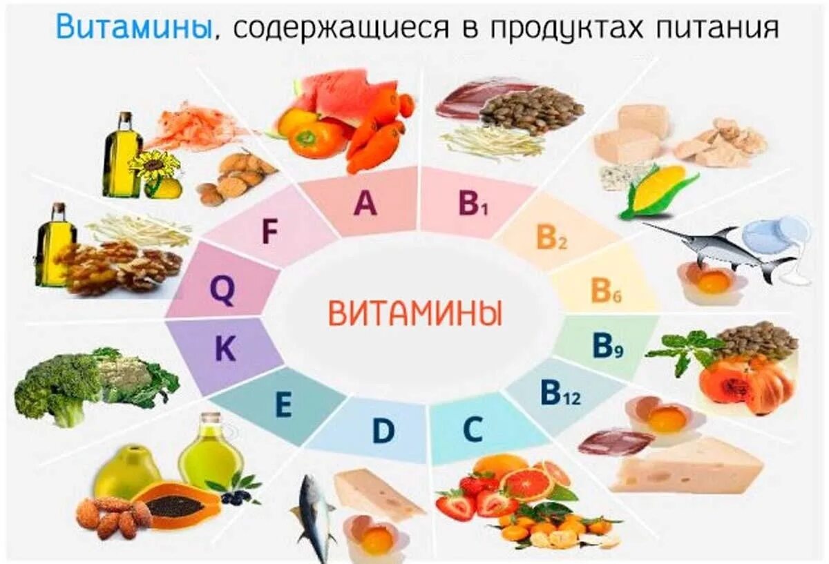 Какие есть витамины группы. Витамины в продуктах. Витамины в еде. Продукты содержащие витамин с. В каких продуктах содержится витамин а.