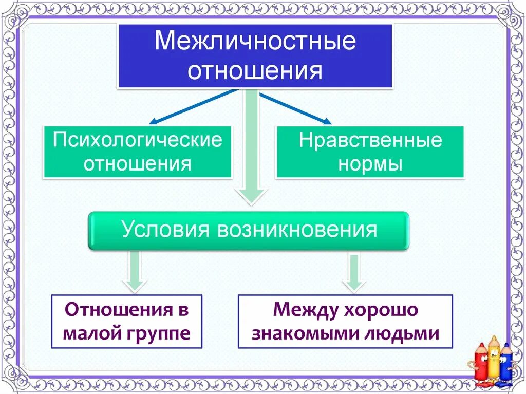 Межличностные отношения изучает. Межличностные отношения. виды межличностных отношений схема. межличностные отношения это в обществознании. межличностные отношения в группе.