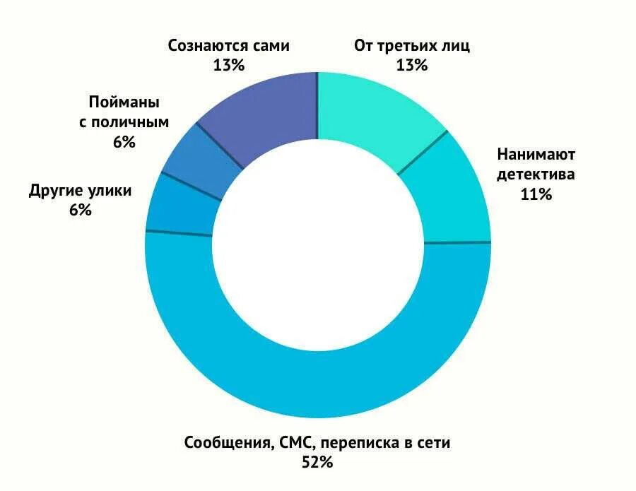 Мужчин чаще. Статистика измен мужчин и женщин. Статистика измен мужчин. Статистика измен мужчин и женщин в России. Статистика измен мужчины или женщины.