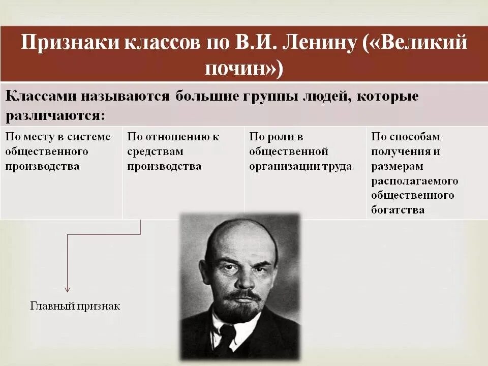 Класс по Ленину. Классы по Ленину определение. Социальные классы по Ленину. Причины происхождения классов по Ленину.