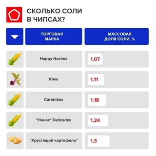 Сколько получается чипсов