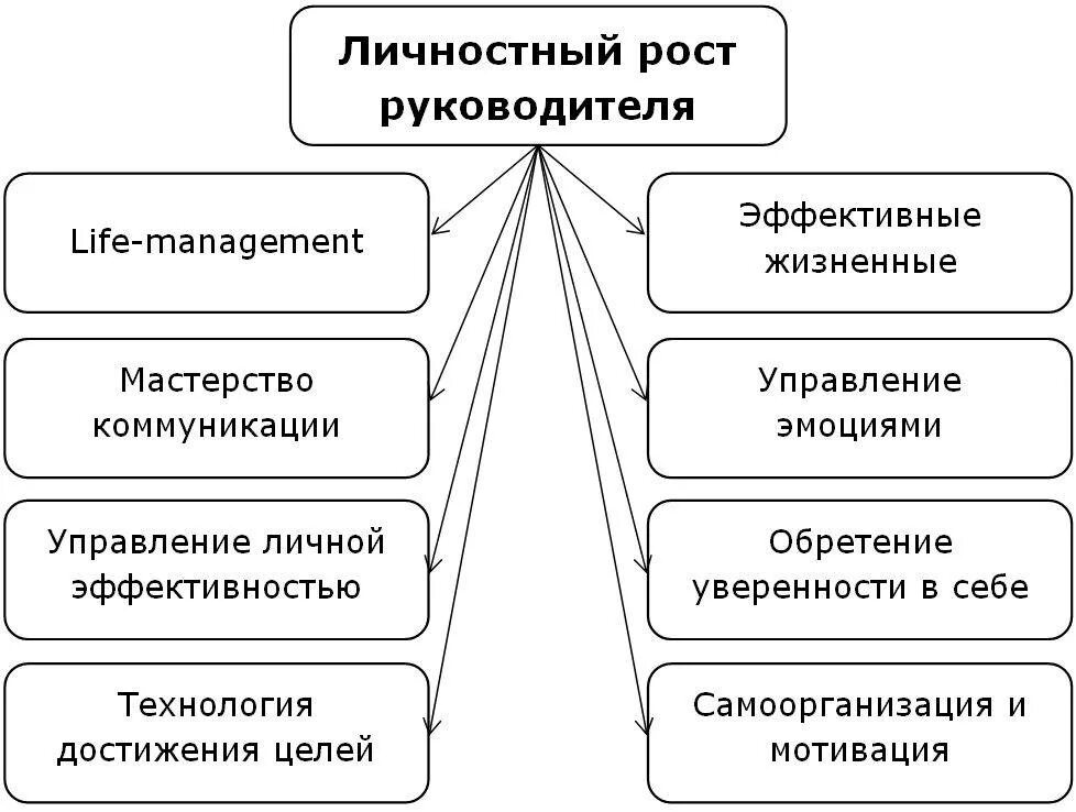 Проблемы личностного роста. Личностный рост схема. признаки личностного роста. план тренинга личностного роста. личностный рост руководителя.