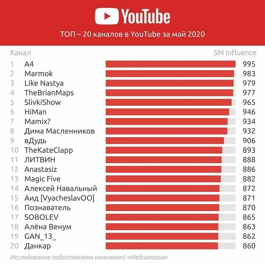 Хорошие каналы youtube