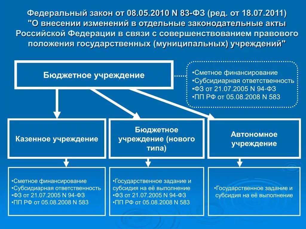 Бюджетное учреждение простой. Бюджетные учреждения. Бюджетные предприятия примеры. Государственное казенное учреждение. Гос бюджетные учреждения примеры.