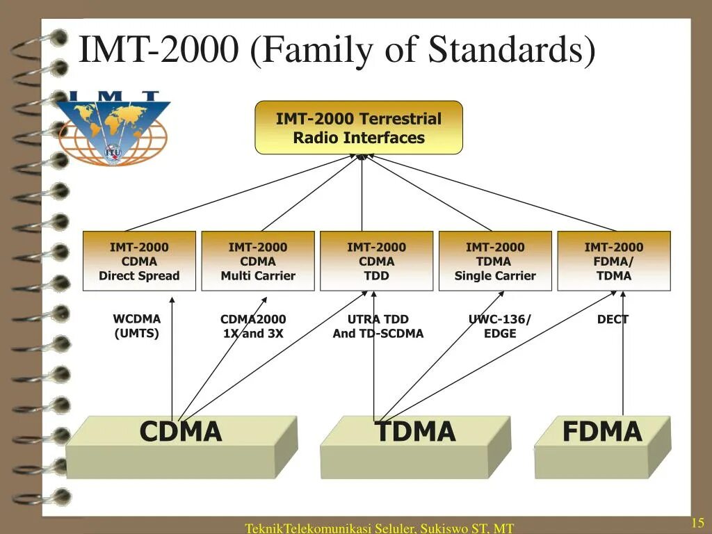 Threshold imt. Imt. семейство стандартов imt-2000. imt-2025. imt компания.