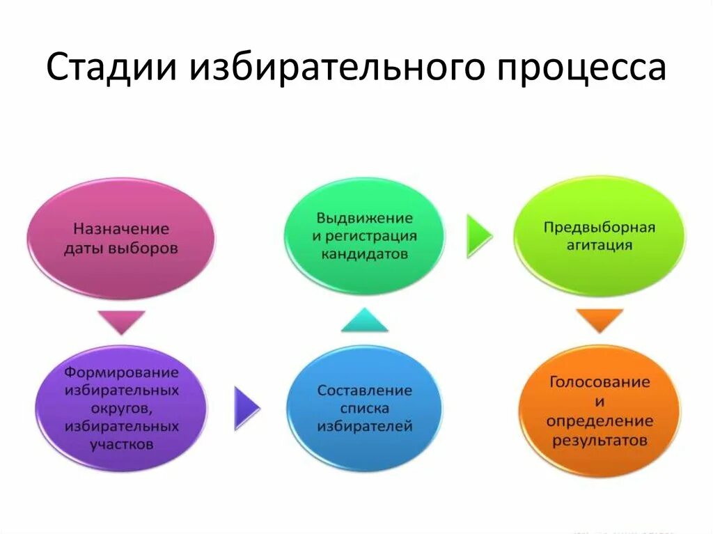 Стадии избирательного процесса. Этапы выборного процесса. Стадии избирательного процесса:выдвижение и регистрация кандидатов. Стадии избирательного процесса схема. Этапы процедуры выборов