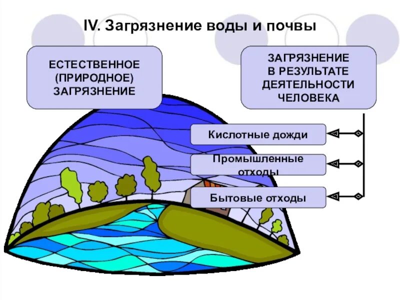 Воздействие человека на природу 7 класс конспект. Загрязнение воды и почвы кратко. Схема загрязнения воды. Загрязнение воды и почвы 7 класс. Загрязнение природных вод схема.