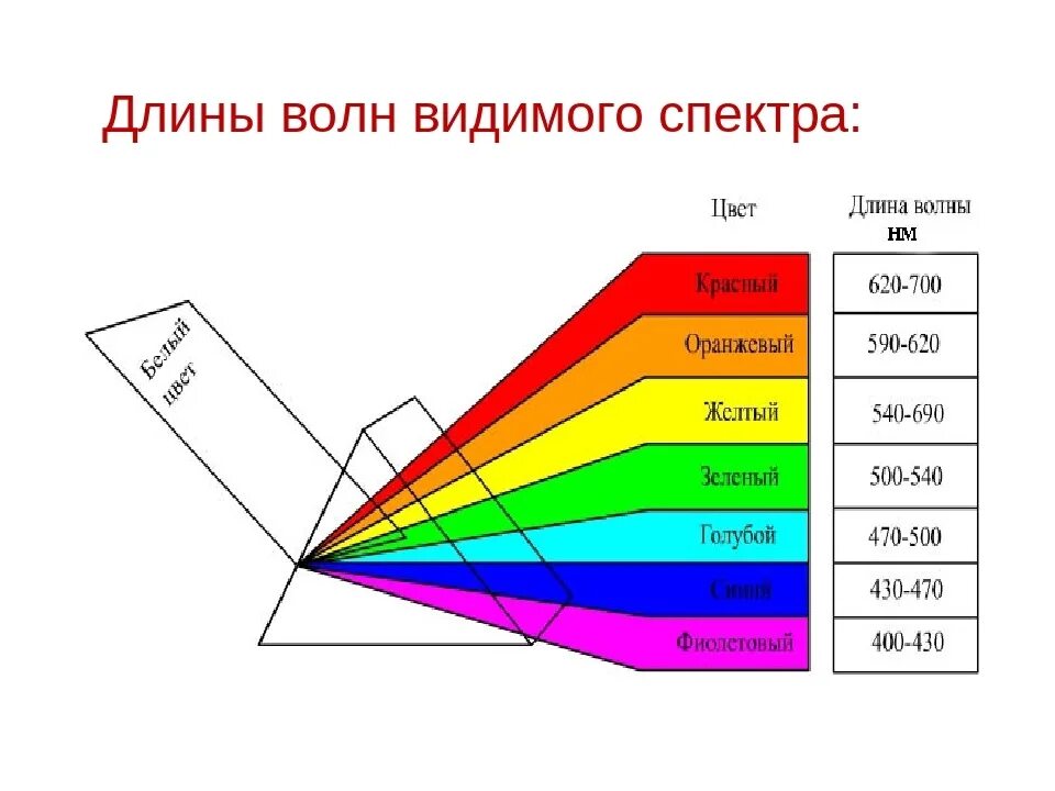 Красный световой луч с длиной волны 700