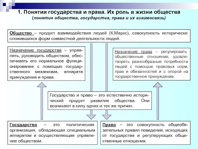 Право и государство взаимосвязаны. Соотношение понятий государство и право. Взаимосвязь государства и общества.