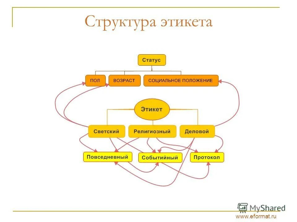 В структуру этикета входит. В структуру этикета входит