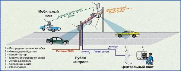 Датчики средней скорости. Схема установки камеры видеофиксации. Принцип работы камер видеофиксации скорости. Принцип работы радара скорости. Схема установки камер фиксации.