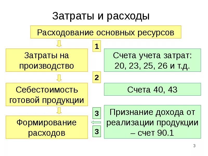 Счет затрат 23. Счета учета расходов в бухгалтерском учете проводки. Счета учета затрат (20,23,25,26,).. Себестоимость счет. Себестоимость счет бухгалтерского учета.