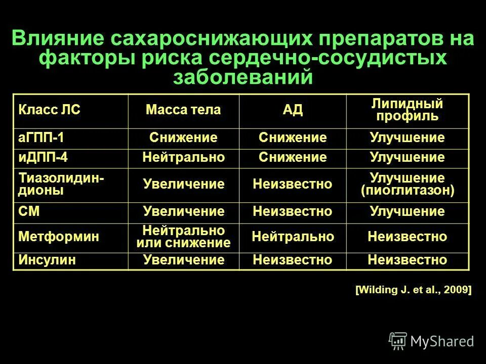 Список современных препаратов