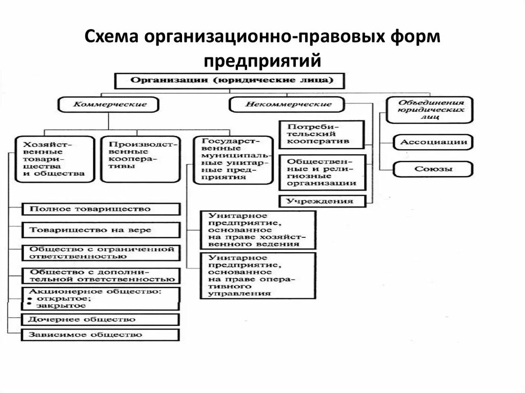 Схема организационно правовых юридических лиц. Организационно-правовые формы предприятий в России схема. Составьте схему организационно правовые формы предприятий. Составьте схему «организационно-правовые формы юридических лиц»..