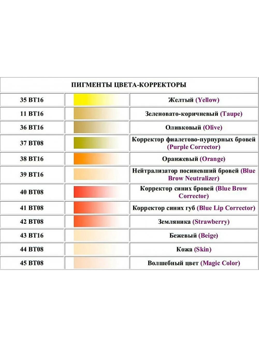 Какие пигменты лучше. Таблица смешивания пигментов для перманентного макияжа. Фоны осветления в колористике таблица. Фон осветления волос таблица. Фон осветления волос таблица колористика.