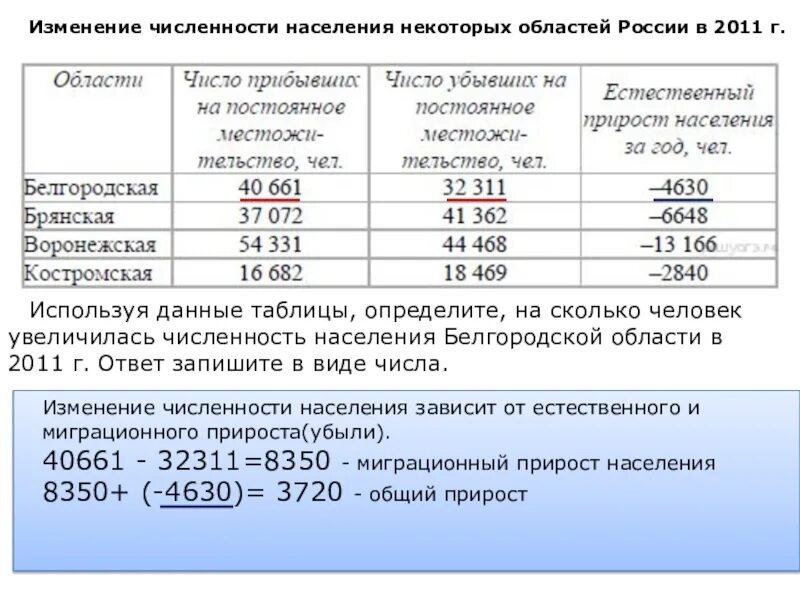 Г 2014 г изменения 1. Естественный и миграционный прирост. География миграционный прирост населения задачи. Определите на сколько человек сократилась численность населения. Как определить увеличение численности населения.