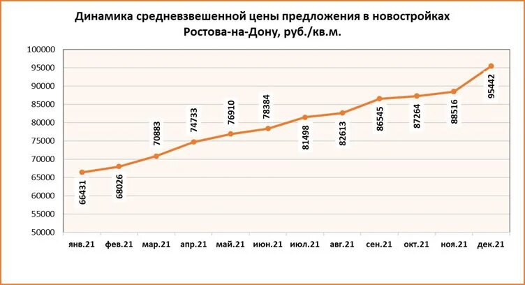 Рост цен на новостройки. Рынок недвижимости ростов 2024. Подорожание цен динамика. Булет ди рост рынка в 2024. Вторичный рынок жилья.