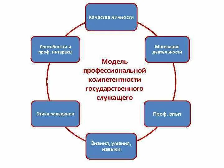Оценка личностных качеств государственного служащего. Оценка личностных качеств государственного служащего