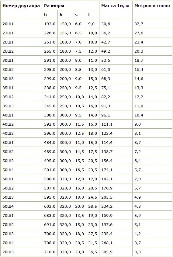 Сколько весит 1 метр двутавра. Двутавровая балка 30б1 вес 1 метра. Двутавровая балка 200 мм вес 1 метра. Двутавровая балка 36 вес 1 метра. Двутавровая балка вес 1 метра таблица.