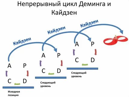 Работы непрерывного цикла