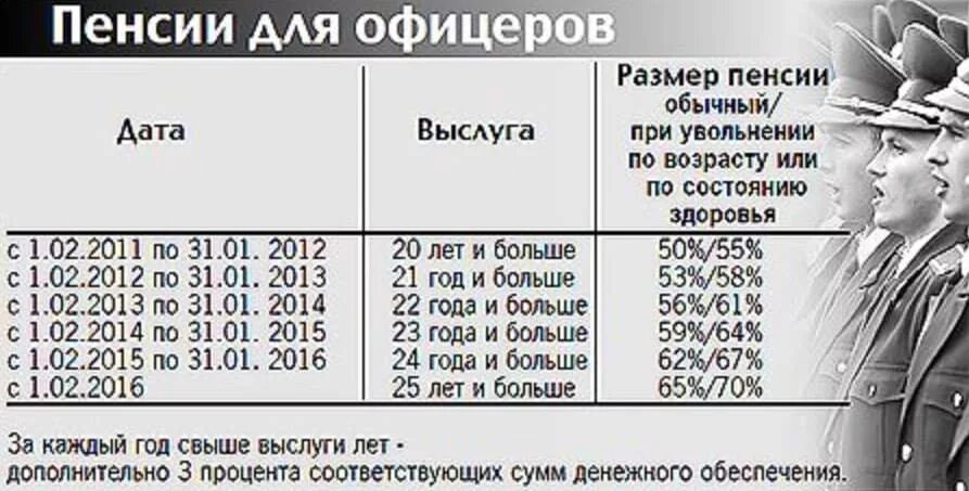 Пенсия мвд сколько нужно