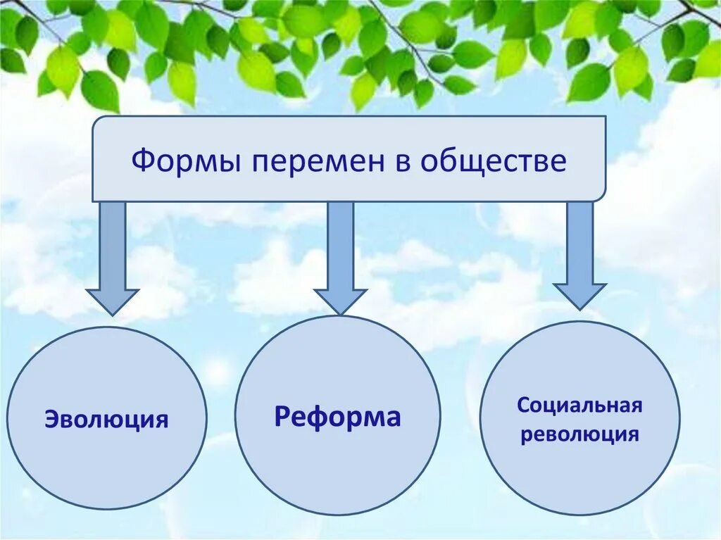 Пути развития общества эволюция революция реформы. Формы перемен в обществе. Формы перемен в обществе схема. Формы перемен в обществе реформа. Формы перемен в обществе Обществознание.