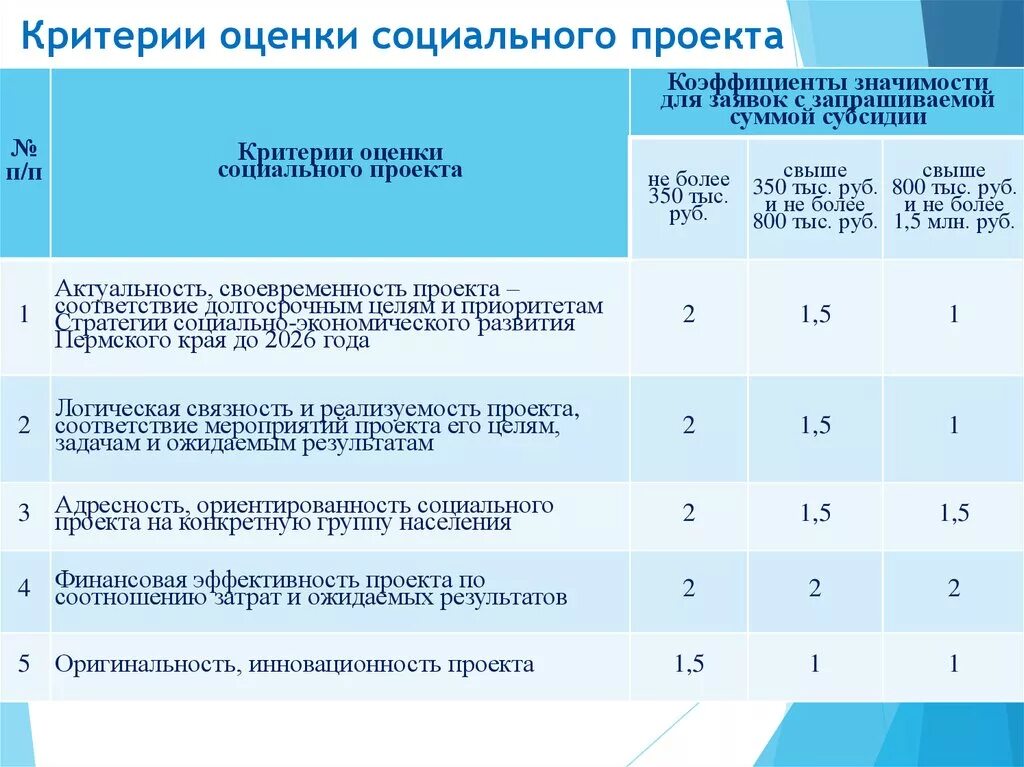 Показатели реализации мероприятий. Методы оценки социальных проектов. Критерии оценки социального проекта. Критерии оценивания социального проекта. Критерии оценки эффективности социального проекта.