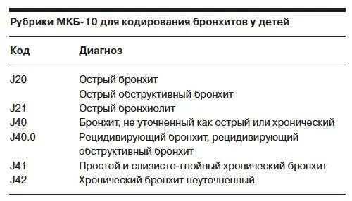 Заболевание в 20. Острый обструктивный бронхит мкб 10. Коды диагнозов заболеваний таблица расшифровка. Острый обструктивный бронхит код по мкб 10. Острый бронхит с обструктивным синдромом мкб 10.