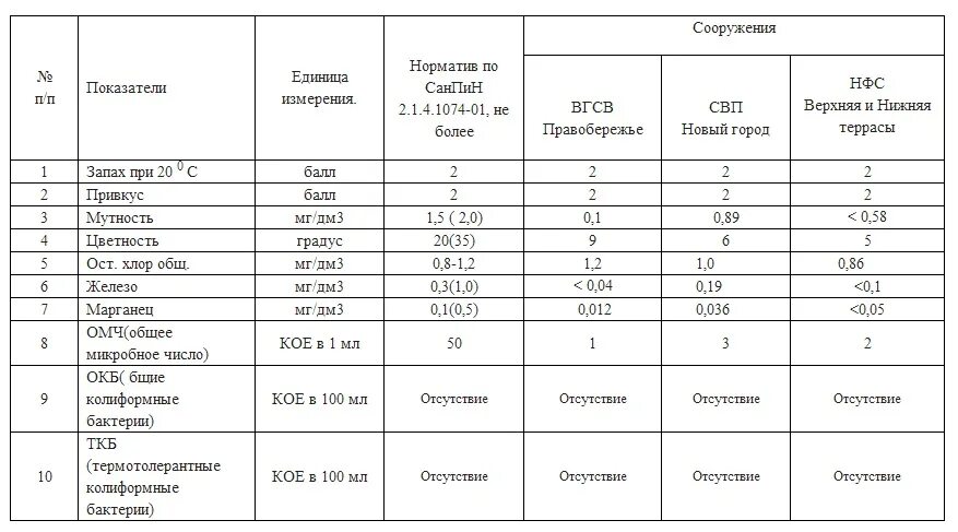 Определить количество железа в воде. Норма содержания железа в питьевой воде. Норма железа в воде из скважин. Нормирование железа в питьевой воде.. Норма общего железа в питьевой воде.