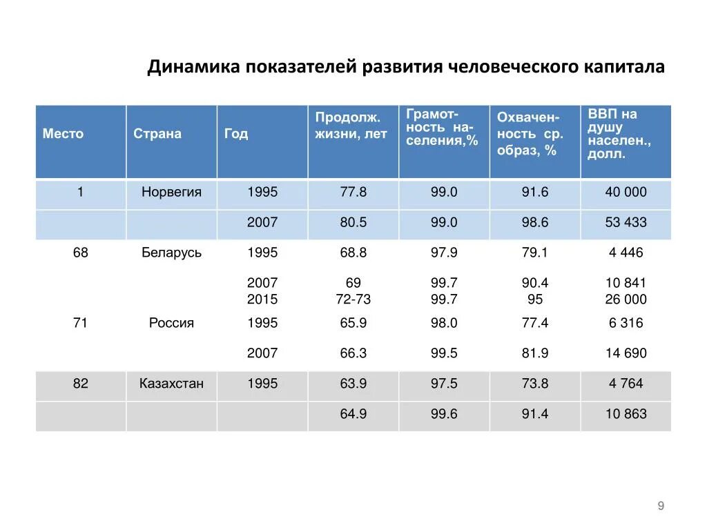 Показатели развития человеческого капитала. Коэффициент развития человеческого капитала. Коэффициент развития человеческого капитала (КРЧК). Динамика показателей развития человеческого капитала 2011-2022.