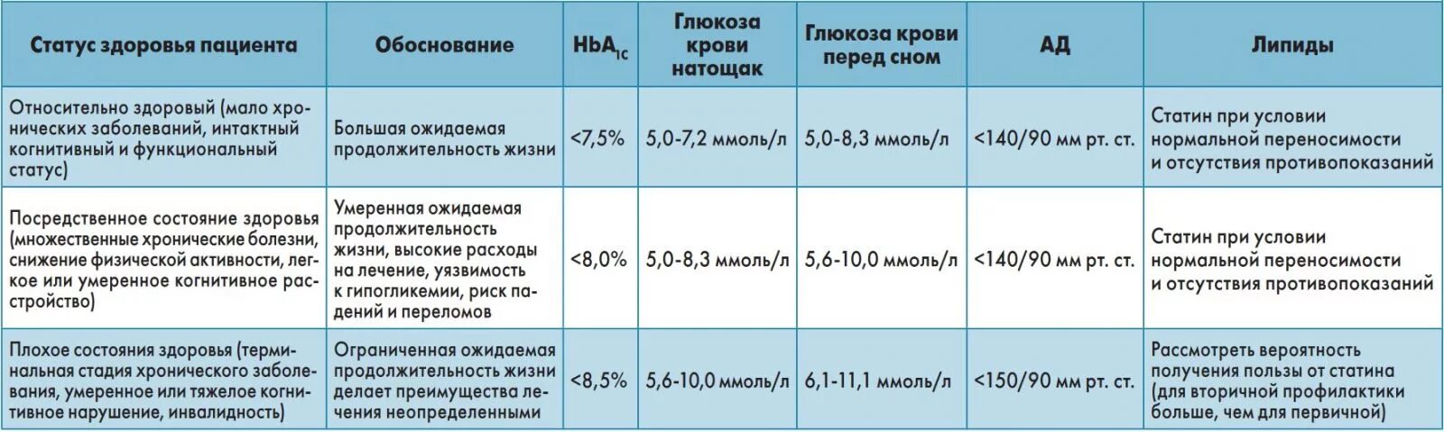 Полностью вылечить диабет 2 типа. Цели лечения сахарного диабета 2 типа. новый стандарт лечения сахарного диабета 2 типа. таблица терапии сахарного диабета. план обследования при сахарном диабете 2 типа.