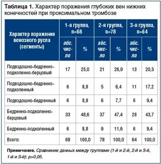 Анализ на тромбоз