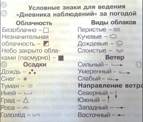 Условные знаки облачности и осадков. Знаки наблюдения за погодой. Наблюдение за погодой условные обозначения. Обозначения явлений погоды. Обозначение осадков условные знаки