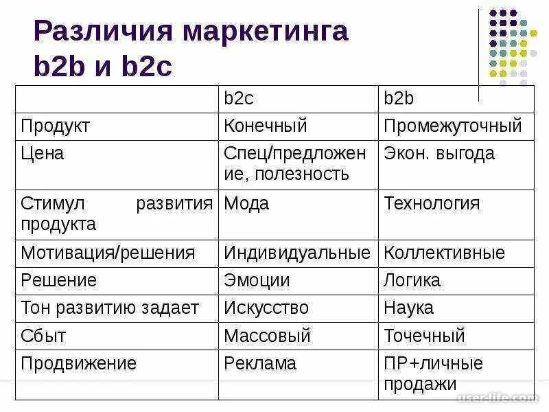 Различие товара и услуги. Разница b2b и b2c маркетинга. Сегменты рынка в2в и в2с. Бизнес-модели b2b, b2c, b2g. Отличия b2b от b2c маркетинга.