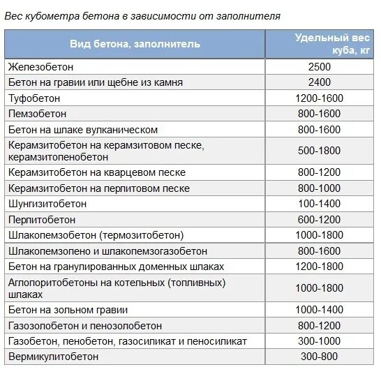 Масса песка в 1 м3