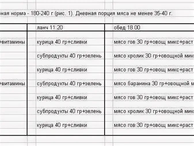 Еда котенка в 1.5 месяца. Рацион кормления 1,5 месячного котенка. норма корма для 5 месячных котят. таблица кормления шотландских вислоухих кошек. рацион котят по месяцам.