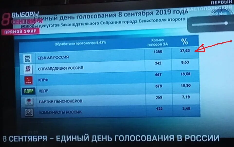 Итоги голосования в москве. Предварительные результаты референдума. Результаты голосования в севастополе. Статистика голосования. Результаты выборов зск.