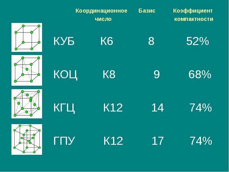 Количество базисов. Координационный Базис это. Базис и координационное число ГЦК. Коэффициент компактности. Базис в цифрах.