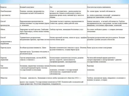 Сравните и оформите в виде таблицы