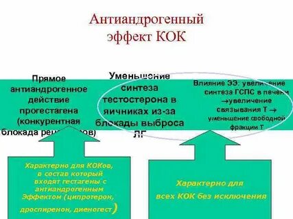Антиандрогенные препараты для женщин