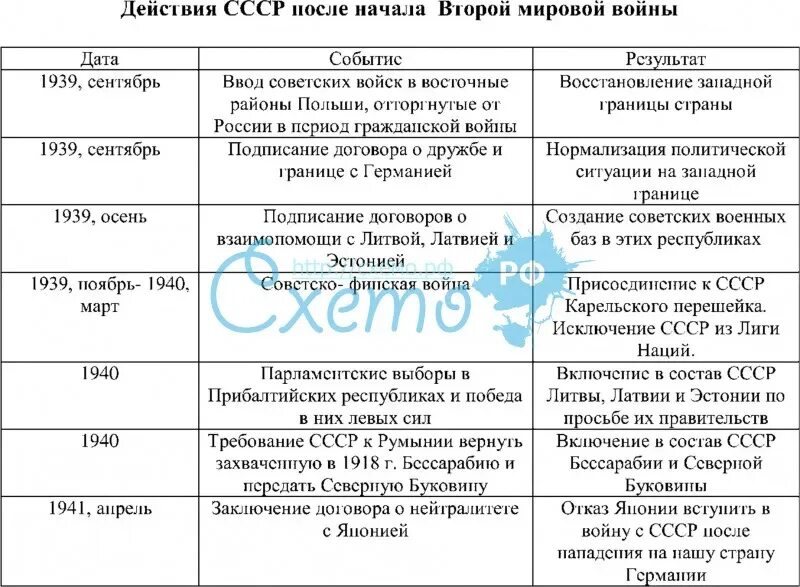 Основные события и итоги начального периода 2 мировой войны. Основные события второй мировой войны 1939-1945 таблица. Основные сражения второй мировой войны таблица Дата. 1 Этап 2 мировой войны таблица.