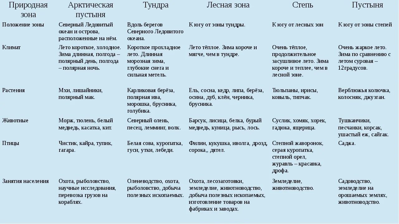 Природные зоны России таблица. Таблица природные зоны России 8 класс таблица. Описание природных зон России таблица. Природная зона тундра таблица