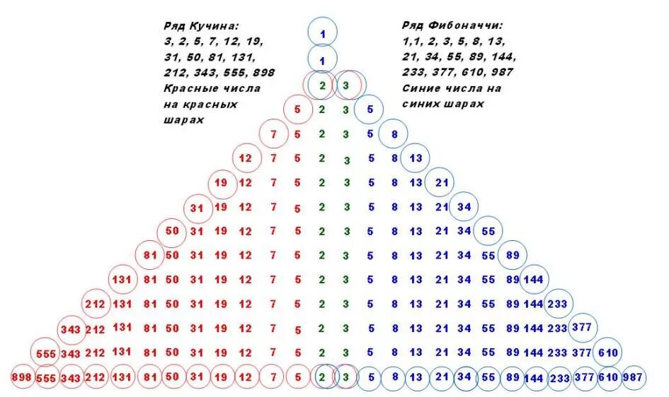 Последовательность 1 2 3 5 8 13. Таблица чисел Фибоначчи до 100. Таблица чисел Фибоначчи 600 чисел. Таблица первых 40 чисел Фибоначчи. Последовательность Фибоначчи таблица.