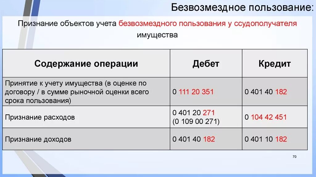 Проводка безвозмездное получение основных средств в аренду. Проводки при передаче основных средств безвозмездно. Безвозмездная передача имущества проводки в бюджете проводки. Бухгалтерские проводки при безвозмездной передаче основных средств.