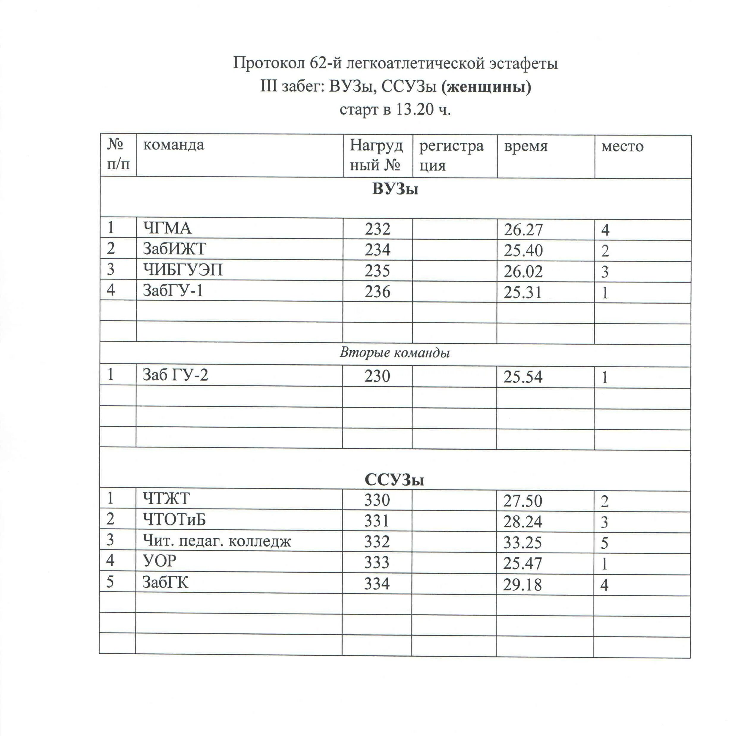 Россия чита расписание. Протокол эстафеты по легкой атлетике. Протокол по эстафета бег. Протокол соревнований эстафеты. Протокол эстафетного бега.