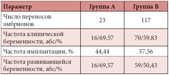 Подсаживали 2 эмбриона. Толщина эндометрия для переноса эмбриона при эко. Толщина эндометрия для подсадки эмбриона. Норма эндометрия для подсадки эмбриона. Толщина эндометрия для переноса.